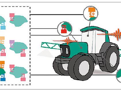 Lösungs-Generationen verschiedener schwingungstechnischer Maßnahmen am Beispiel verteilter Schwingungstilger und gefundene Optimal-Lösung (links), optimierte Kombination eines Traktors mit einem Anbaugerät (rechts).


