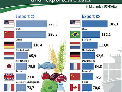 Die größten Agrarimporteure und -exporteure 2022