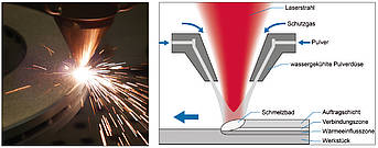Schema des Laser-Auftragsschweißens. Ein Vorteil dieses Verfahrens ist die geringe Wärmezufuhr in das Grundmaterial.

