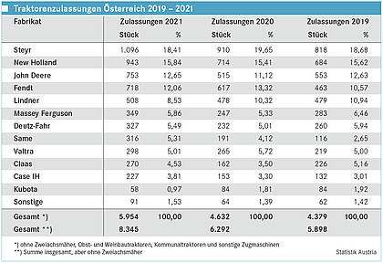 Traktorenmarkt Österreich: Zulassungen um über 28 Prozent gestiegen