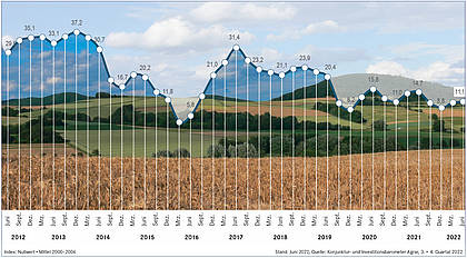 Konjunkturbarometer Agrar: Geplantes Investitionsvolumen wächst deutlich