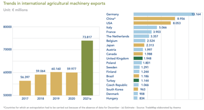 CEMA: Bericht über die europäische Landmaschinenindustrie