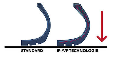Durch die Verarbeitung, verbesserter Materialien ist der Reifen deutlich flexibler und gleichzeitig belastbarer.