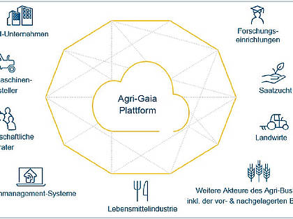 Das Projekt Agri-Gaia vernetzt die Beteiligten der Agrarbranche.