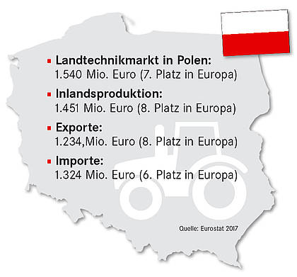 Polen: Heimische Hersteller verspüren wieder Aufwind