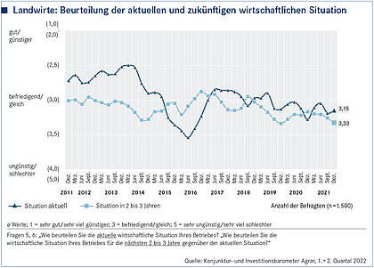Konjunkturbarometer Agrar: Sorgen wegen des Berliner Politikwechsels
