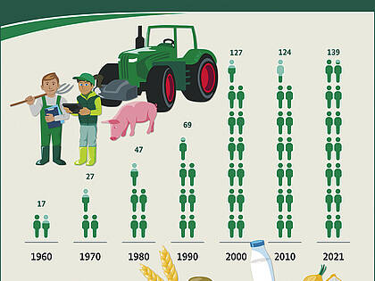 Wie viele Menschen ernährt eine Landwirtin oder ein Landwirt?