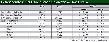 Getreidemarkt: EU-Kommission erwartet deutlich höhere Getreideernte als 2007