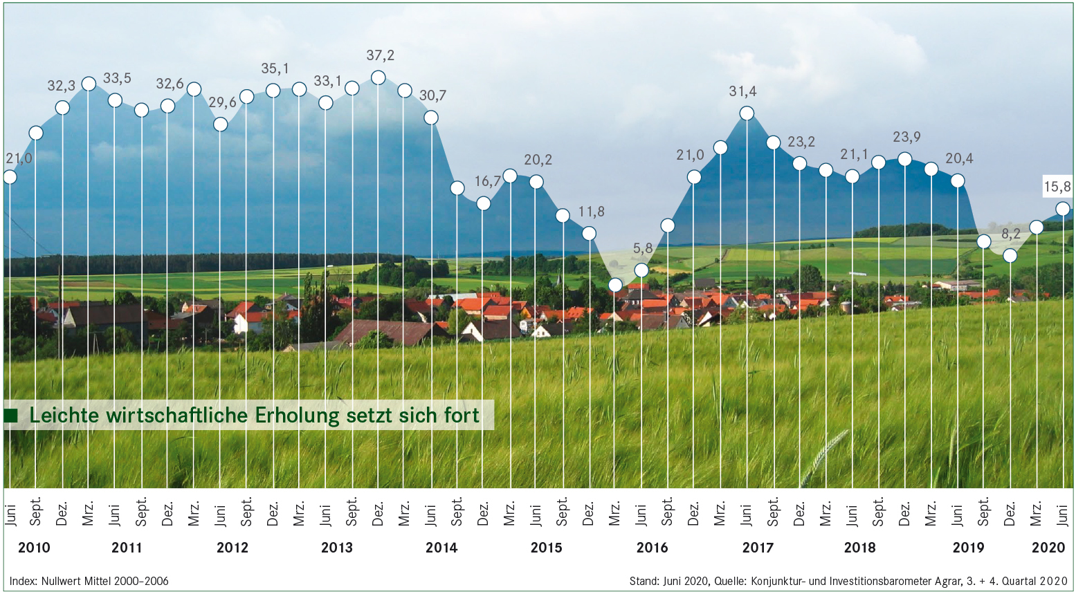 Konjunkturbarometer Agrar: Stimmung der Landwirte leicht verbessert
